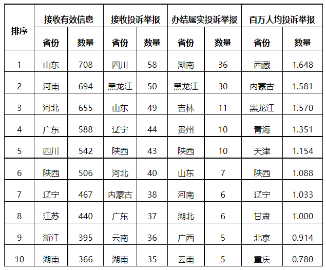 分布式光伏項(xiàng)目上網(wǎng)電費(fèi)結(jié)算、補(bǔ)貼轉(zhuǎn)付不及時(shí)是主要問(wèn)題！4月12398能源監(jiān)管熱線投訴舉報(bào)處理情況通報(bào)