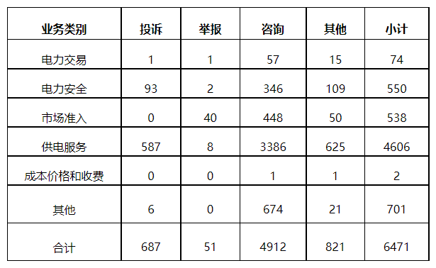 分布式光伏項(xiàng)目上網(wǎng)電費(fèi)結(jié)算、補(bǔ)貼轉(zhuǎn)付不及時(shí)是主要問(wèn)題！4月12398能源監(jiān)管熱線投訴舉報(bào)處理情況通報(bào)