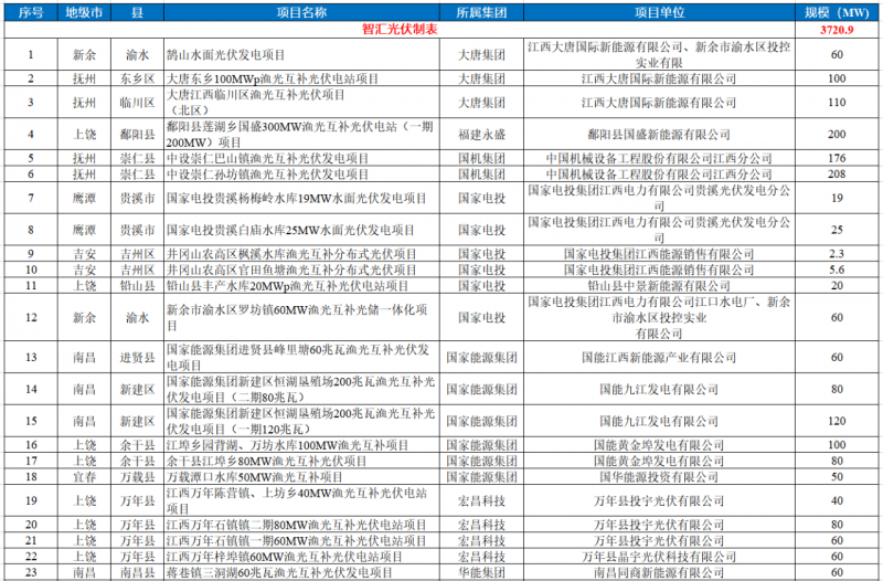 江西水利廳：在湖泊周邊、水庫(kù)庫(kù)汊建設(shè)光伏、風(fēng)電項(xiàng)目的，要科學(xué)論證，嚴(yán)格管控！