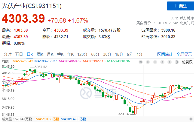 政策利好再度來襲，光伏板塊早盤全線高開！