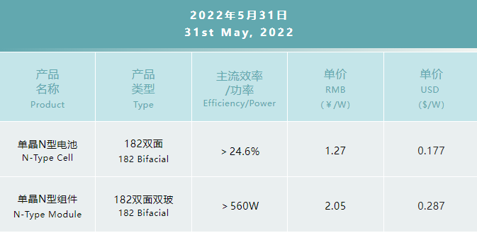 一道N型產(chǎn)品價(jià)格公布：182雙面電池1.27元/W，182雙面雙玻組件2.05元/W