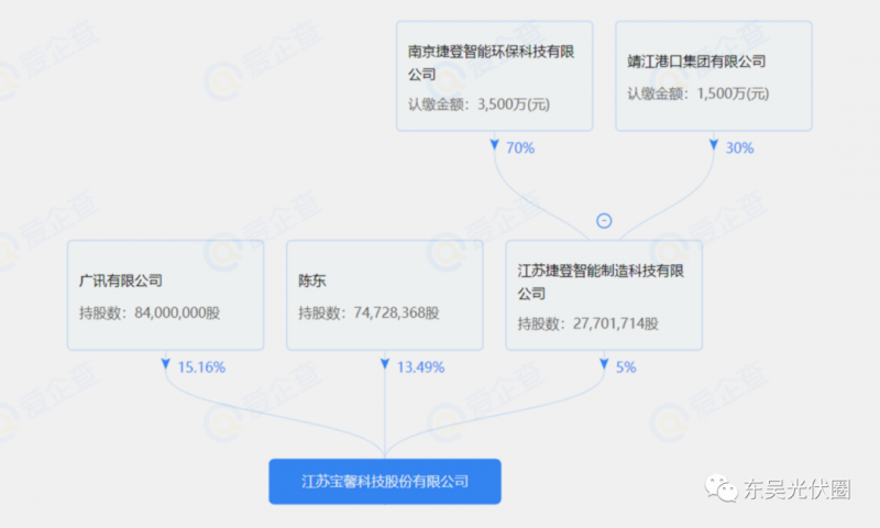 總投資約127.2億！捷登智能、寶馨科技18GW異質(zhì)結(jié)電池+8GW組件項目落戶懷遠