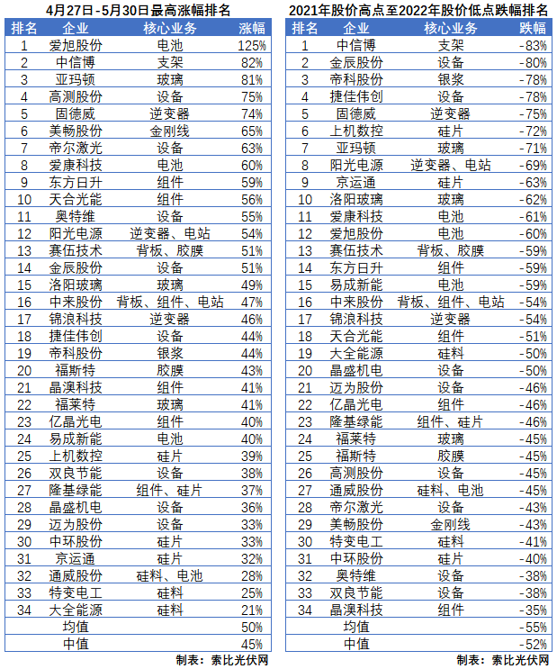 利好頻出，為何投資光伏板塊卻越來(lái)越難？