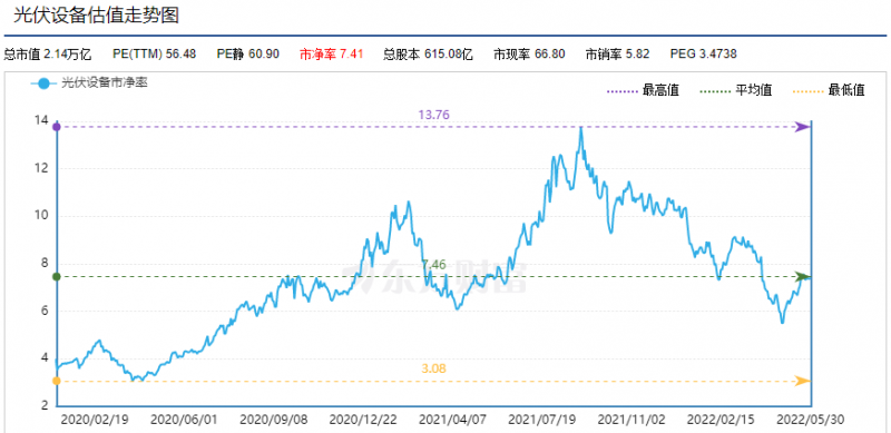 利好頻出，為何投資光伏板塊卻越來(lái)越難？