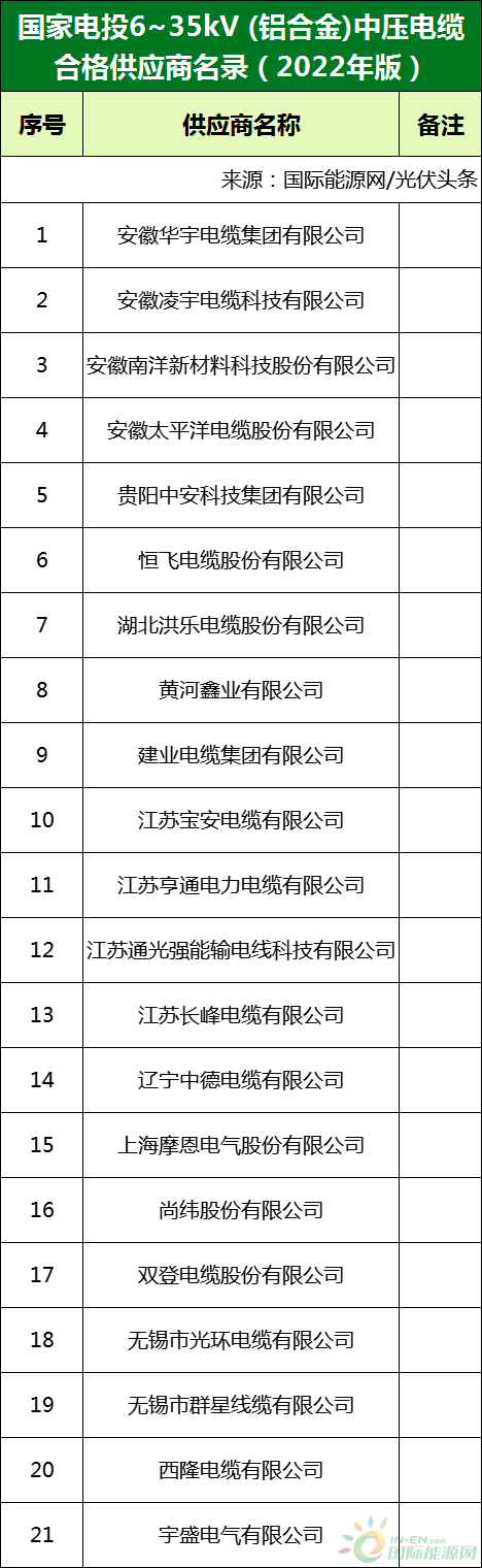 新增53家光伏企業(yè)！2022國家電投供應(yīng)商名錄完整名單