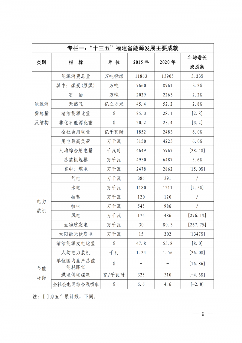 光伏新增300萬(wàn)千瓦！福建省發(fā)布《“十四五”能源發(fā)展專(zhuān)項(xiàng)規(guī)劃》