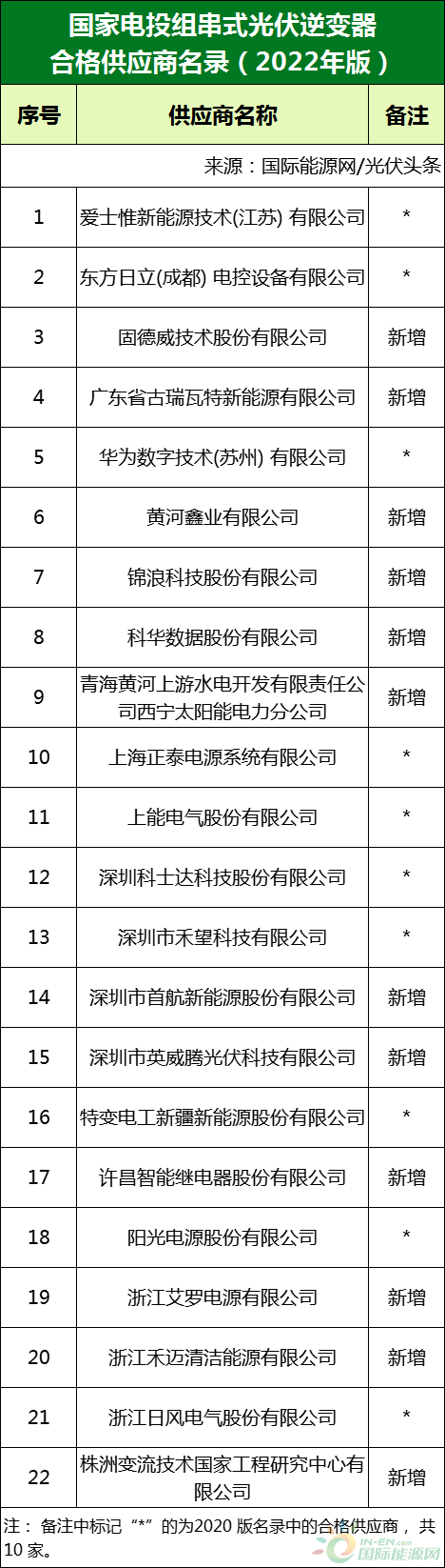 新增53家光伏企業(yè)！2022國家電投供應(yīng)商名錄完整名單