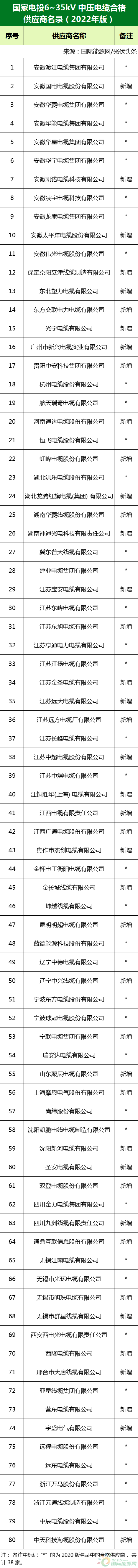 新增53家光伏企業(yè)！2022國家電投供應(yīng)商名錄完整名單
