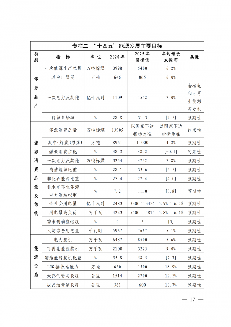 光伏新增300萬(wàn)千瓦！福建省發(fā)布《“十四五”能源發(fā)展專(zhuān)項(xiàng)規(guī)劃》