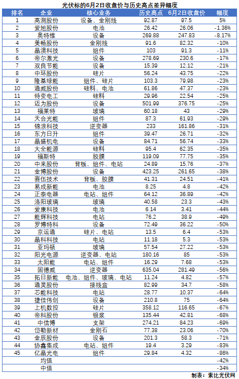 這些光伏標(biāo)的，股價(jià)即將創(chuàng)歷史新高！