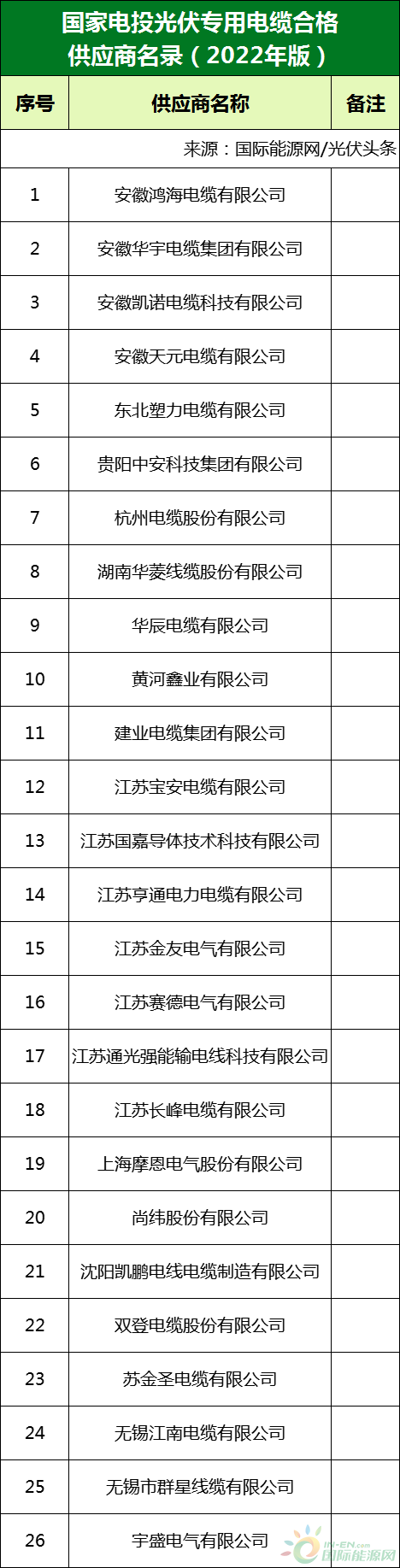 新增53家光伏企業(yè)！2022國家電投供應(yīng)商名錄完整名單