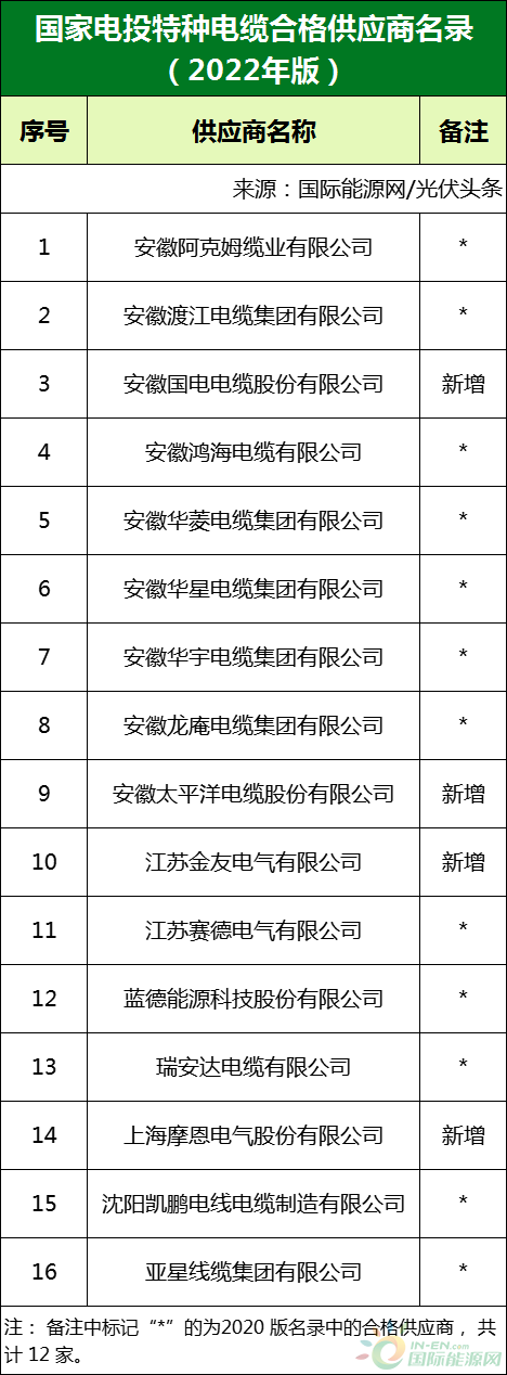 新增53家光伏企業(yè)！2022國(guó)家電投供應(yīng)商名錄完整名單