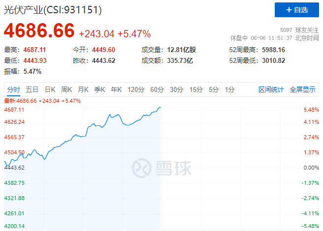 暴漲！美國或?qū)⑷∠夥P(guān)稅+第二批風光大基地即將啟動引爆光伏板塊！