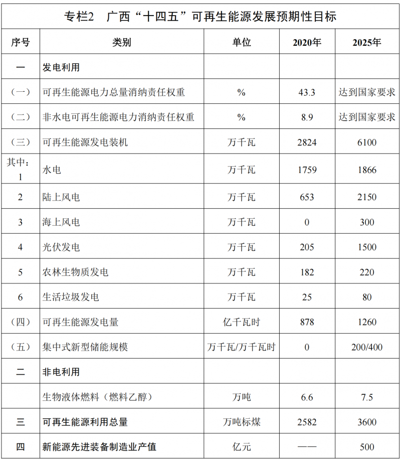 廣西“十四五”規(guī)劃：大力發(fā)展光伏發(fā)電，到2025年新增光伏裝機15GW！