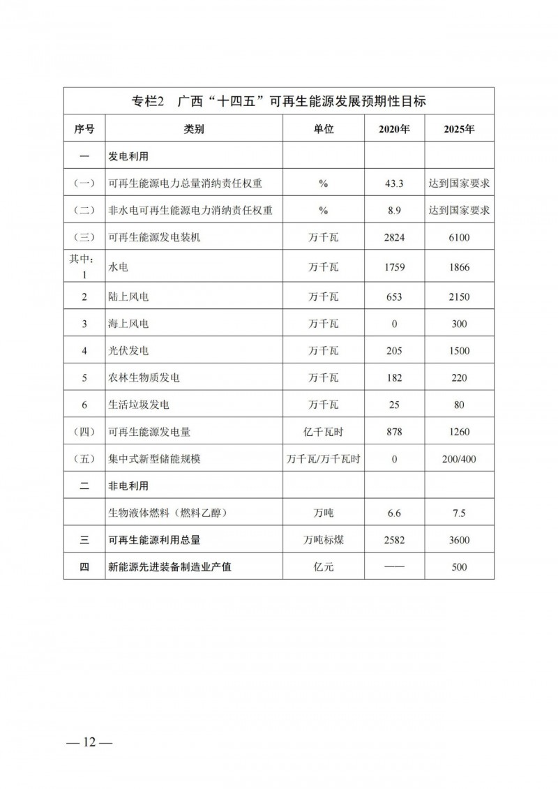 廣西“十四五”規(guī)劃：大力發(fā)展光伏發(fā)電，到2025年新增光伏裝機15GW！