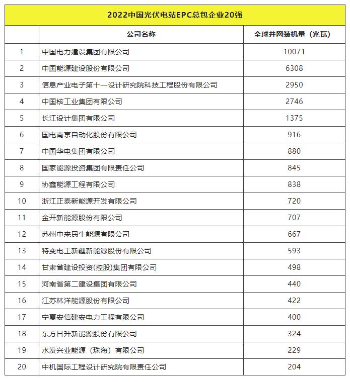 2022全球光伏TOP20排行榜正式發(fā)布！