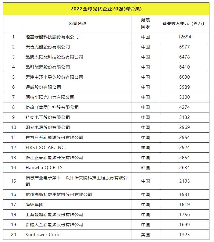2022全球光伏TOP20排行榜正式發(fā)布！