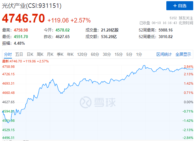 北向資金大舉買(mǎi)入，光伏板塊中報(bào)行情悄然開(kāi)啟！