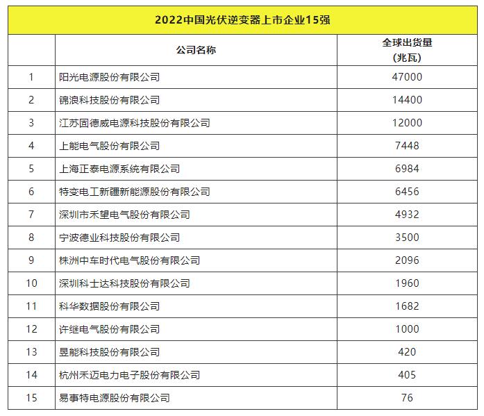 2022全球光伏TOP20排行榜正式發(fā)布！