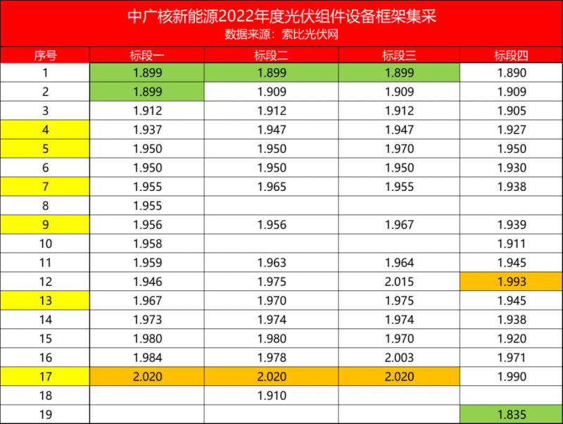 解析中廣核8.8GW組件開標(biāo)結(jié)果：價(jià)格分化明顯，未來形勢難測！