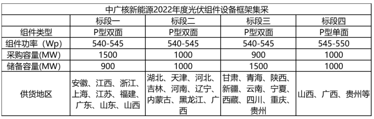 解析中廣核8.8GW組件開標(biāo)結(jié)果：價(jià)格分化明顯，未來形勢難測！
