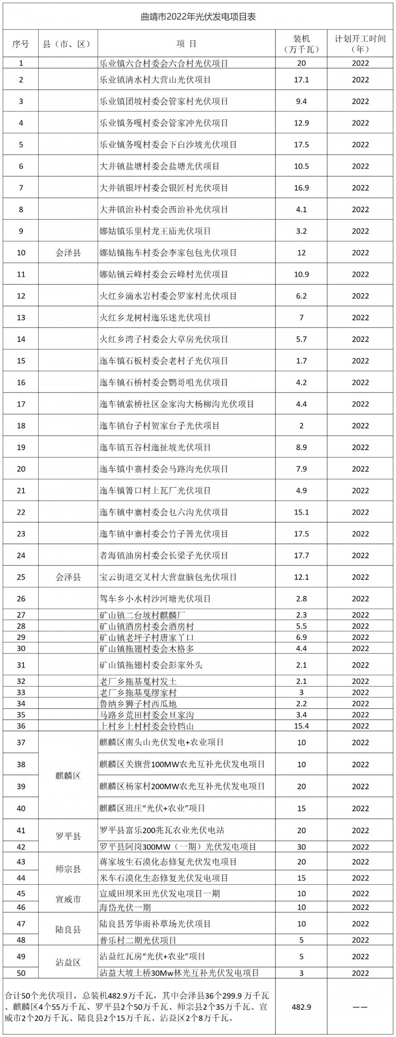 光伏18GW，項(xiàng)目重疊須及時(shí)主動調(diào)整避讓！曲靖發(fā)布“新能源開發(fā)建設(shè)三年行動計(jì)劃（2022—2024年）”通知