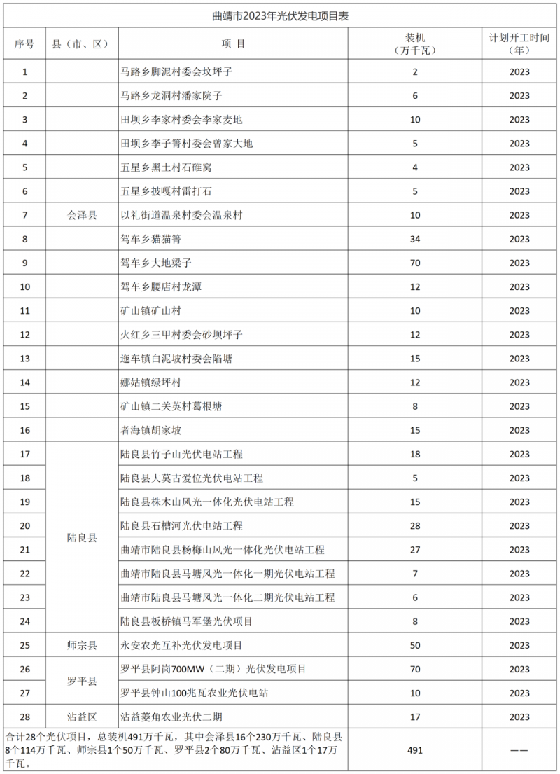 光伏18GW，項(xiàng)目重疊須及時(shí)主動調(diào)整避讓！曲靖發(fā)布“新能源開發(fā)建設(shè)三年行動計(jì)劃（2022—2024年）”通知