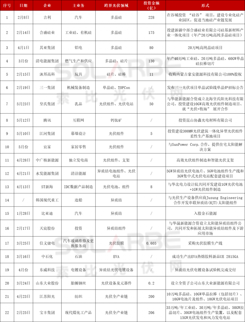 光伏跨界競爭已起：再添50家資本涌入，分布式、HJT火爆跨界圈