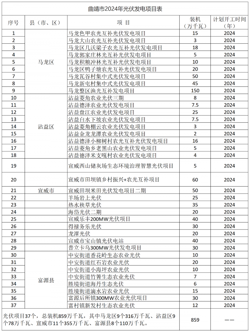 光伏18GW，項(xiàng)目重疊須及時(shí)主動調(diào)整避讓！曲靖發(fā)布“新能源開發(fā)建設(shè)三年行動計(jì)劃（2022—2024年）”通知