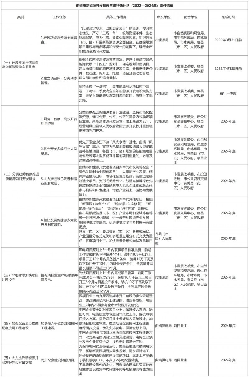 光伏18GW，項(xiàng)目重疊須及時(shí)主動調(diào)整避讓！曲靖發(fā)布“新能源開發(fā)建設(shè)三年行動計(jì)劃（2022—2024年）”通知