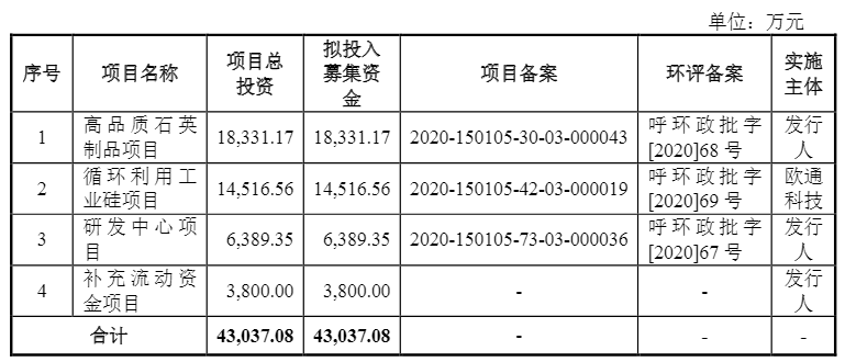 光伏企業(yè)歐晶科技成功過會(huì)！