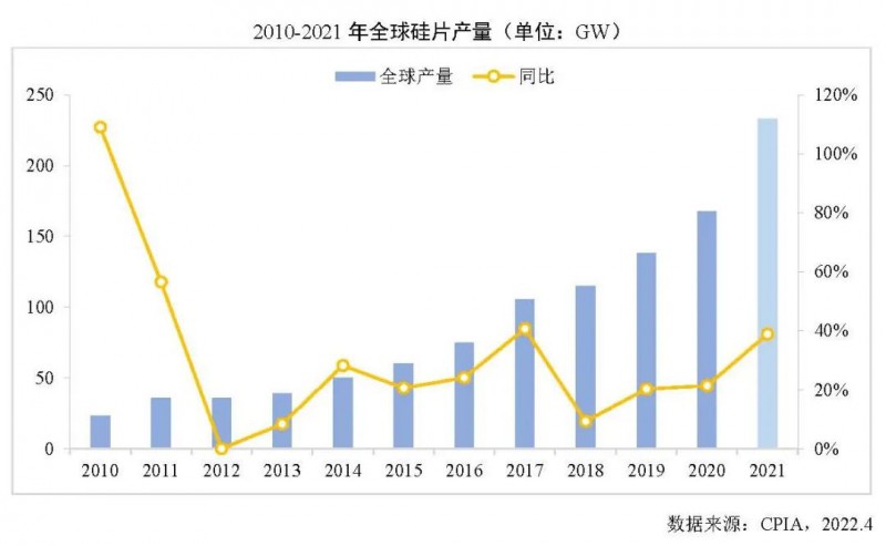 226.6GW！2021年我國硅片產(chǎn)量占全球總產(chǎn)量的97.3%！