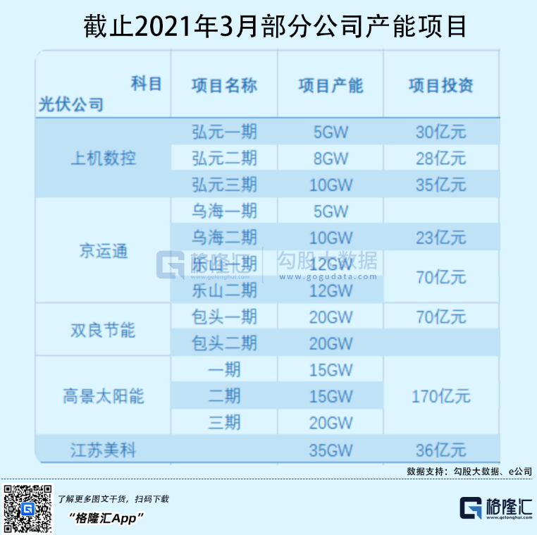 光伏行業(yè)“水深魚大”，各路資本紛紛“殺入”！