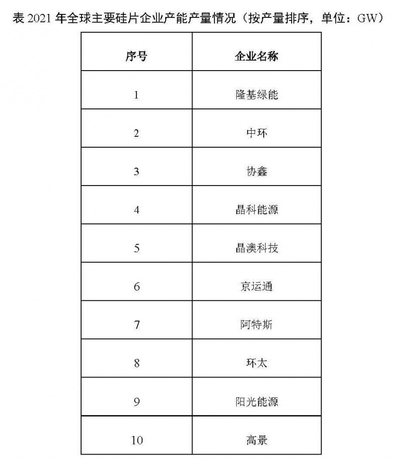 226.6GW！2021年我國硅片產(chǎn)量占全球總產(chǎn)量的97.3%！