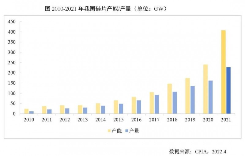 226.6GW！2021年我國硅片產(chǎn)量占全球總產(chǎn)量的97.3%！
