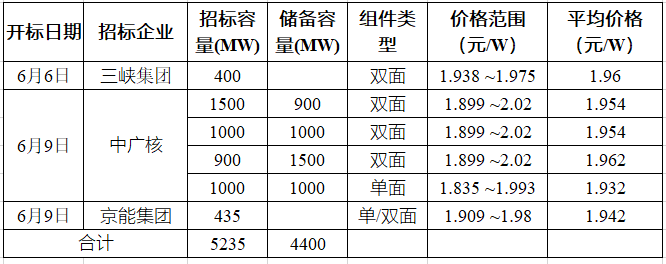 突破2元/瓦！光伏市場需求旺盛，硅料價格續(xù)漲