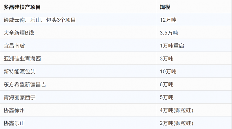 突破2元/瓦！光伏市場需求旺盛，硅料價格續(xù)漲
