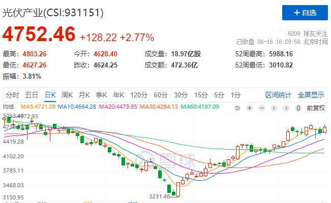 光伏板塊大漲2.77%，海外市場需求邊際變化或?qū)Q定短期走勢