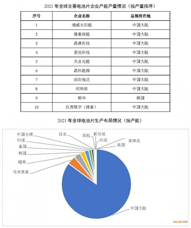 2021年電池片產(chǎn)能大幅提升 同比增長69.8%！