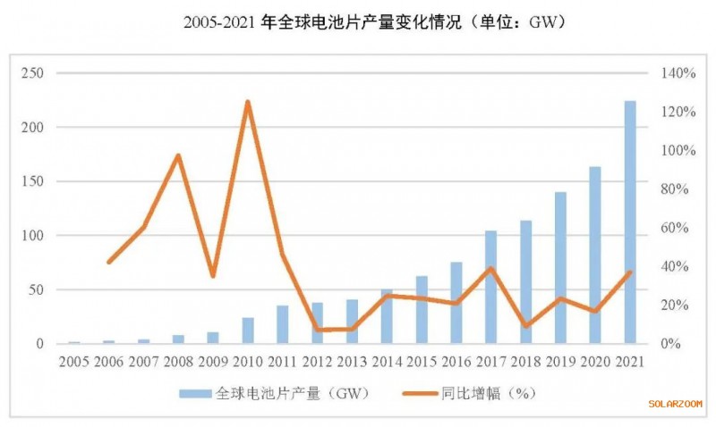2021年電池片產(chǎn)能大幅提升 同比增長69.8%！