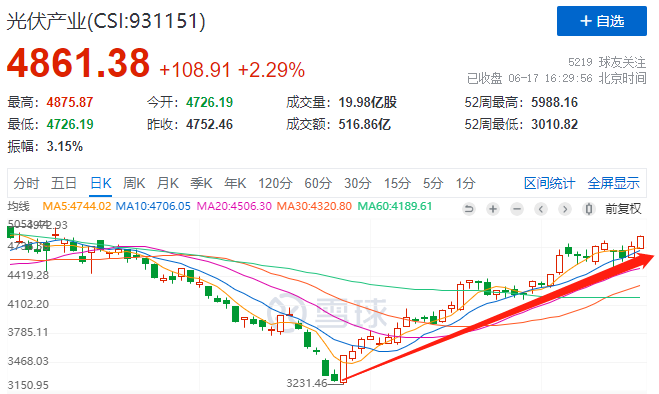 利好頻出光伏板塊強(qiáng)勢上漲，近期漲幅已超50%！