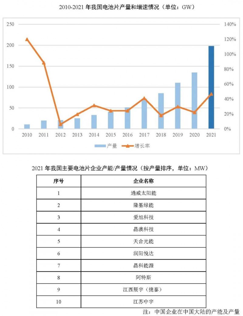 同比增長69.8%！全球晶硅太陽能電池片總產(chǎn)能達(dá)到423.5GW