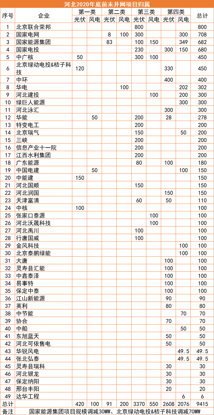 河北：2022年底前光伏并網(wǎng)超17GW，420MW項(xiàng)目被取消