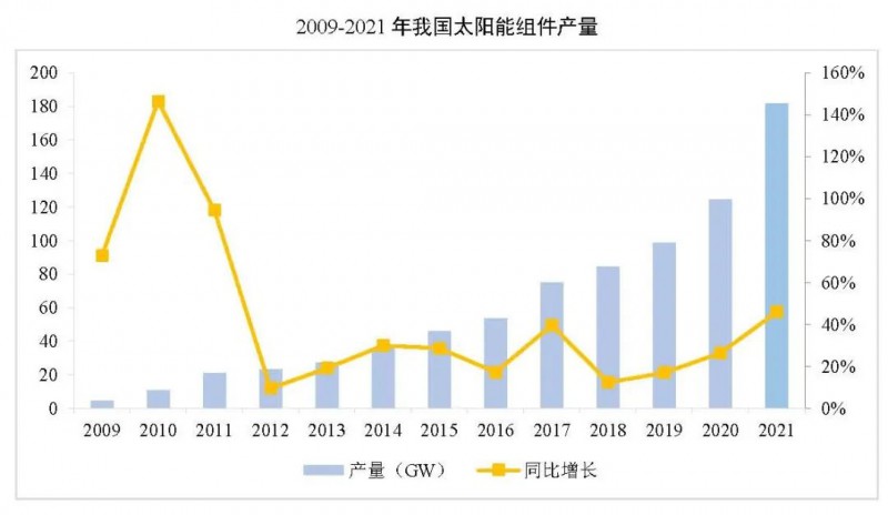 同比增長44.8%！！2021年我國光伏組件出口額246.1億美元