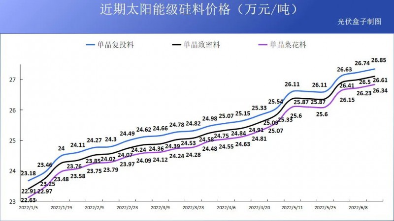 硅料19連漲！市場(chǎng)需求旺盛，短期內(nèi)光伏組件降價(jià)渺茫