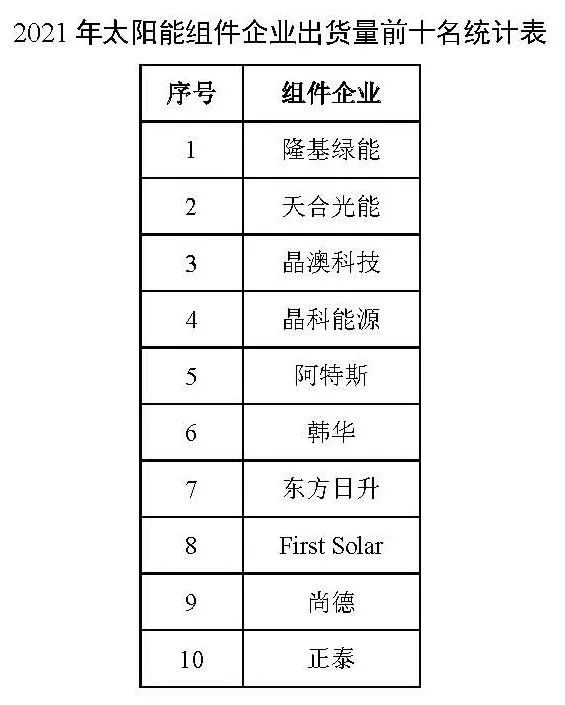 同比增長44.8%??！2021年我國光伏組件出口額246.1億美元