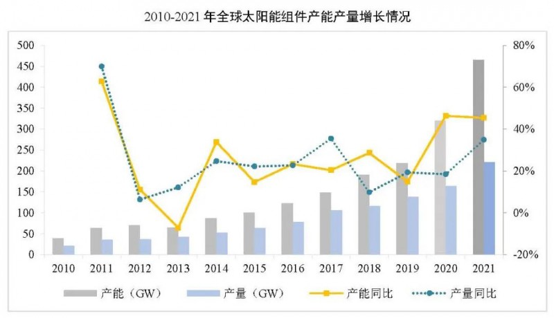 同比增長44.8%！！2021年我國光伏組件出口額246.1億美元
