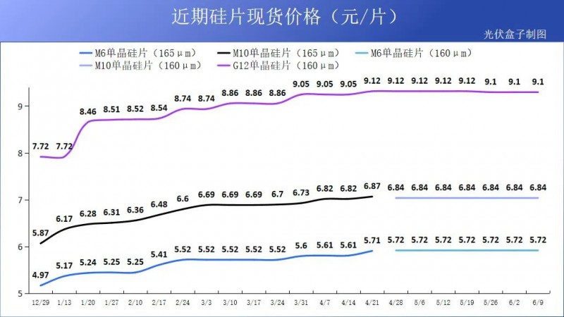 硅料19連漲！市場(chǎng)需求旺盛，短期內(nèi)光伏組件降價(jià)渺茫