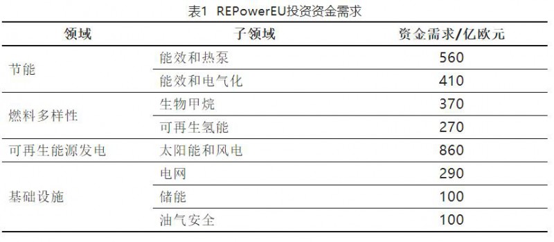加快結(jié)束對俄依賴！歐盟REPowerEU能源計劃正式通過