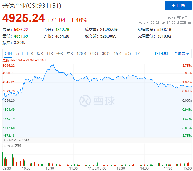 逆變器、HJT概念股全面爆發(fā)，光伏板塊延續(xù)上漲態(tài)勢！